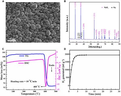 Magnesium Hydride-Mediated Sustainable Hydrogen Supply Prolongs the Vase Life of Cut Carnation Flowers via Hydrogen Sulfide